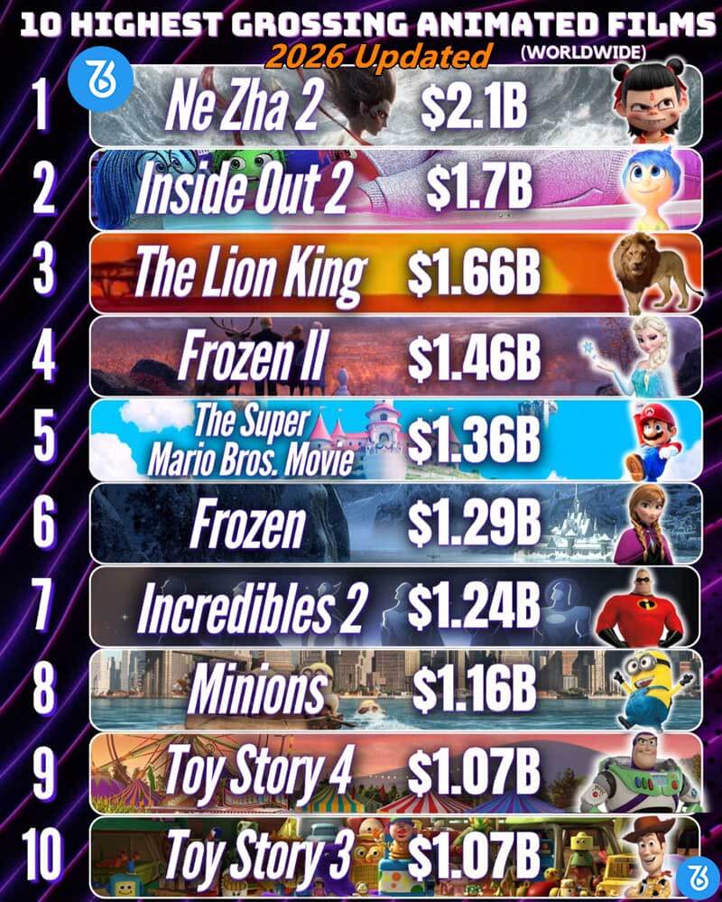 top 10 highest grossing animated movies